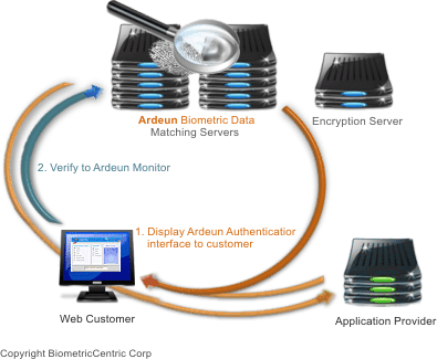 Biometric Architecture